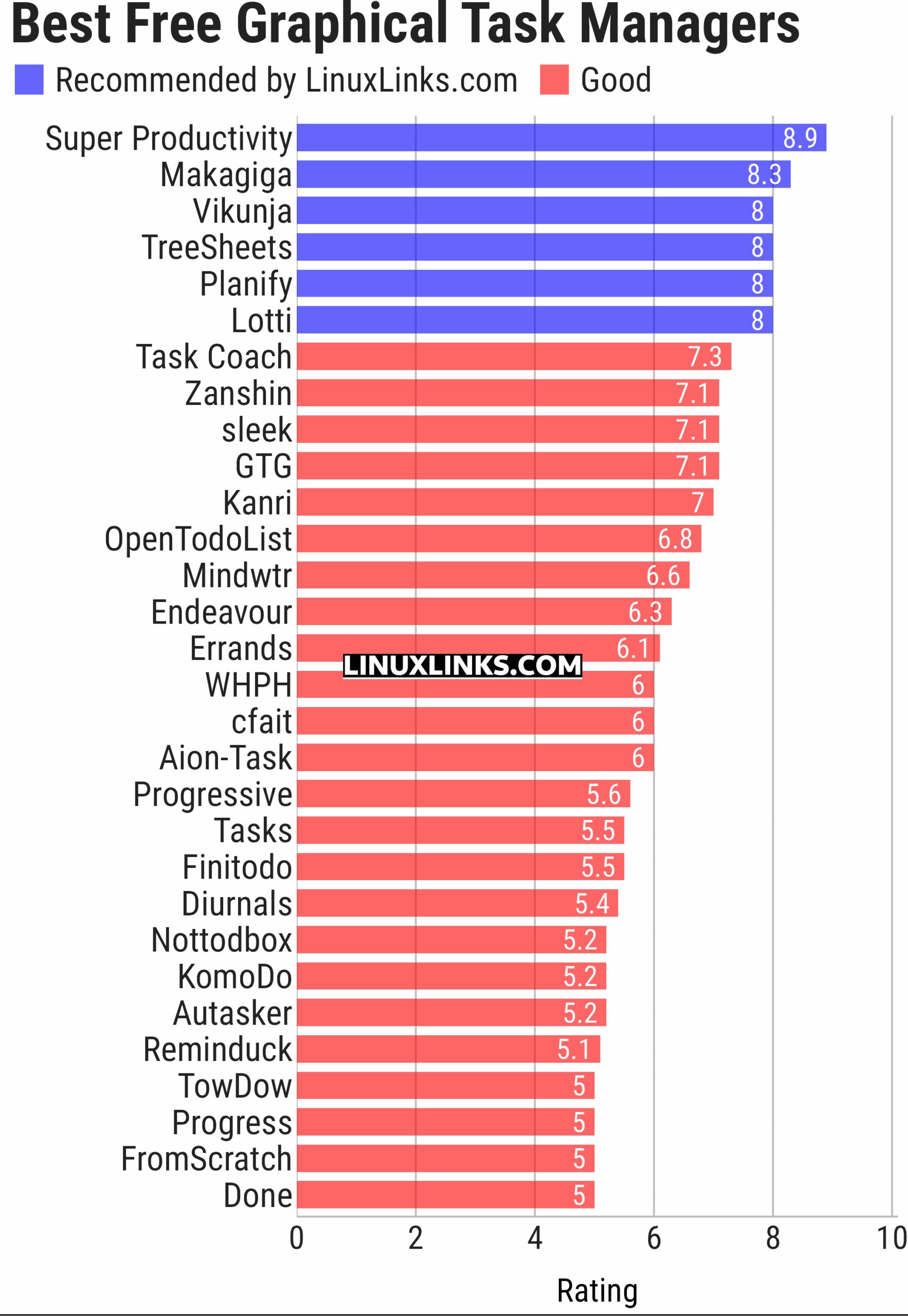 Ratings chart