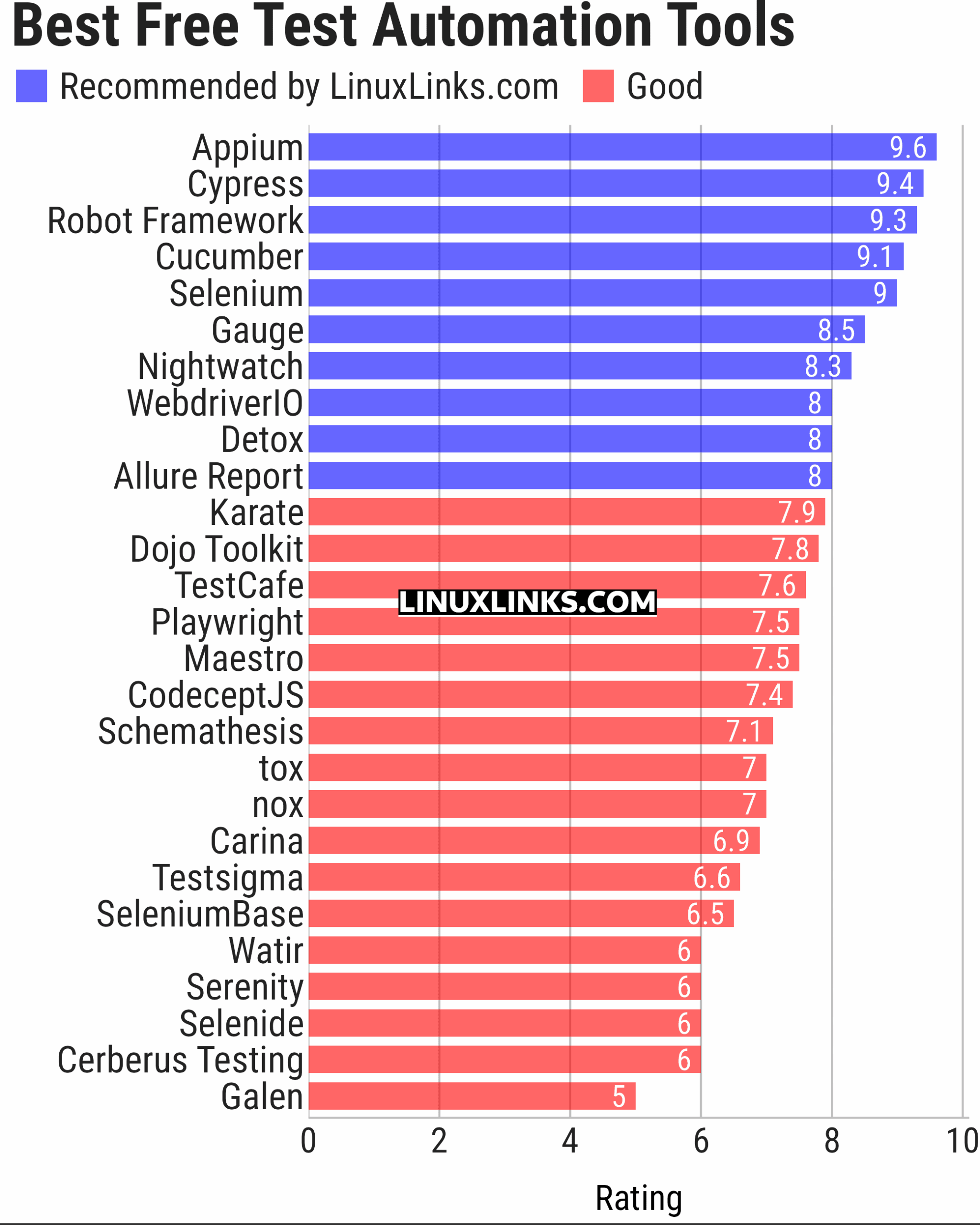 Ratings chart