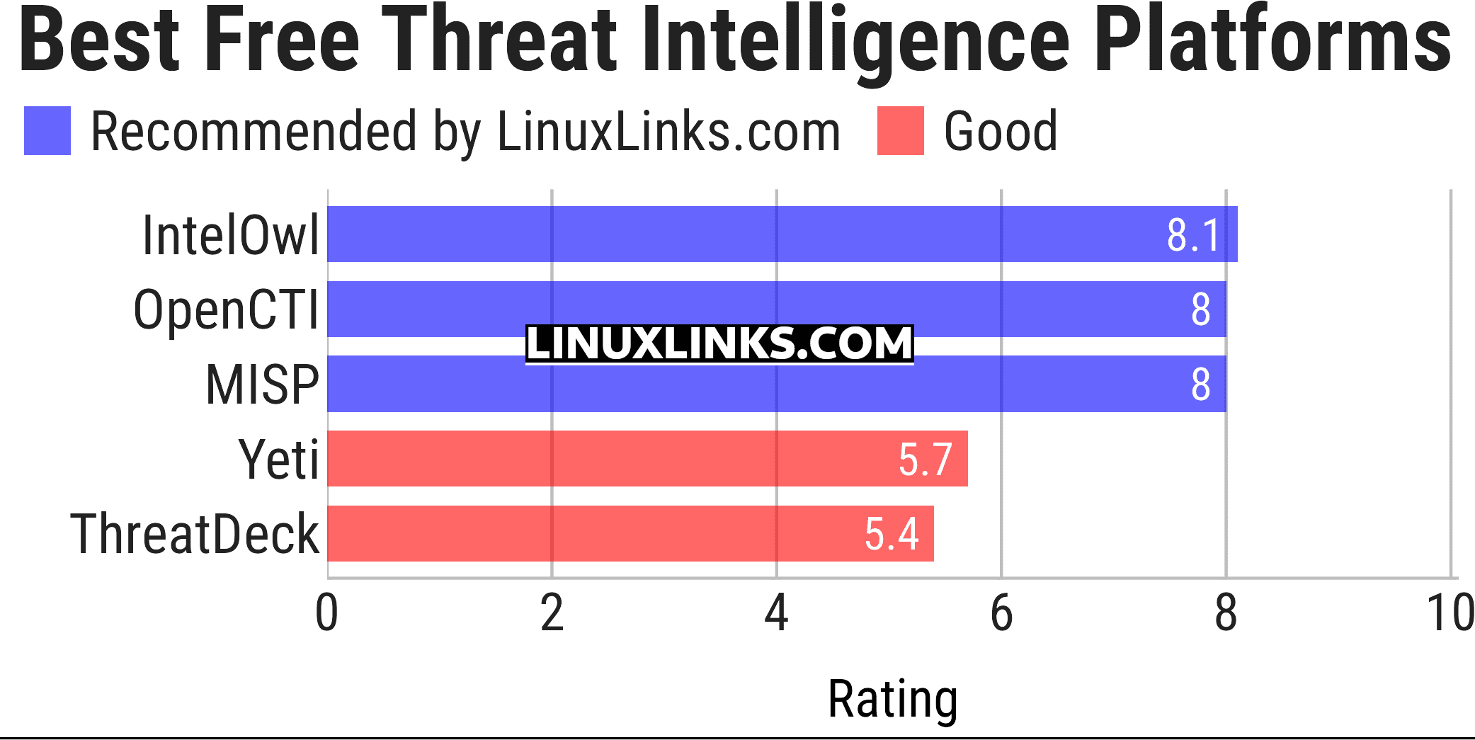 Ratings chart