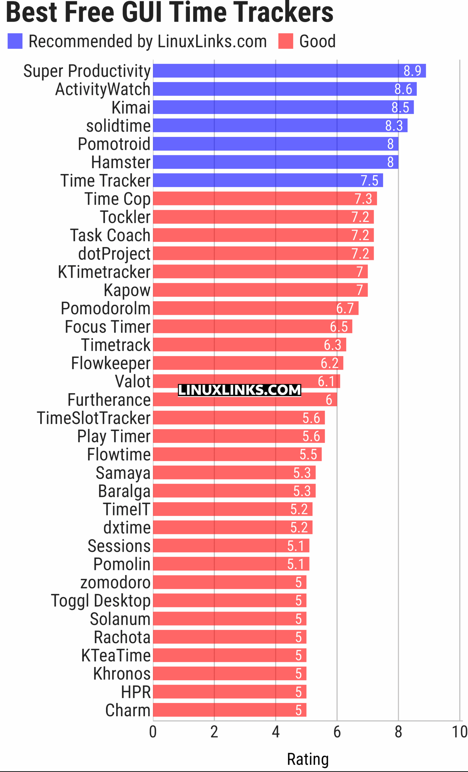 Ratings chart