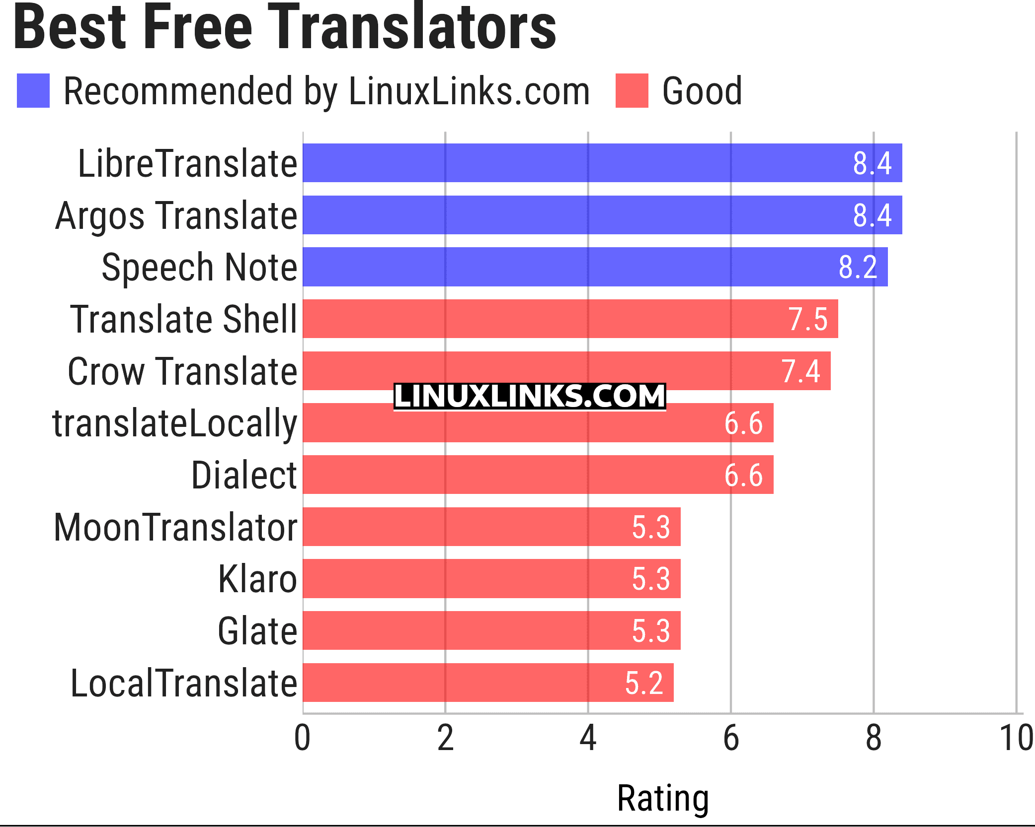 Ratings chart