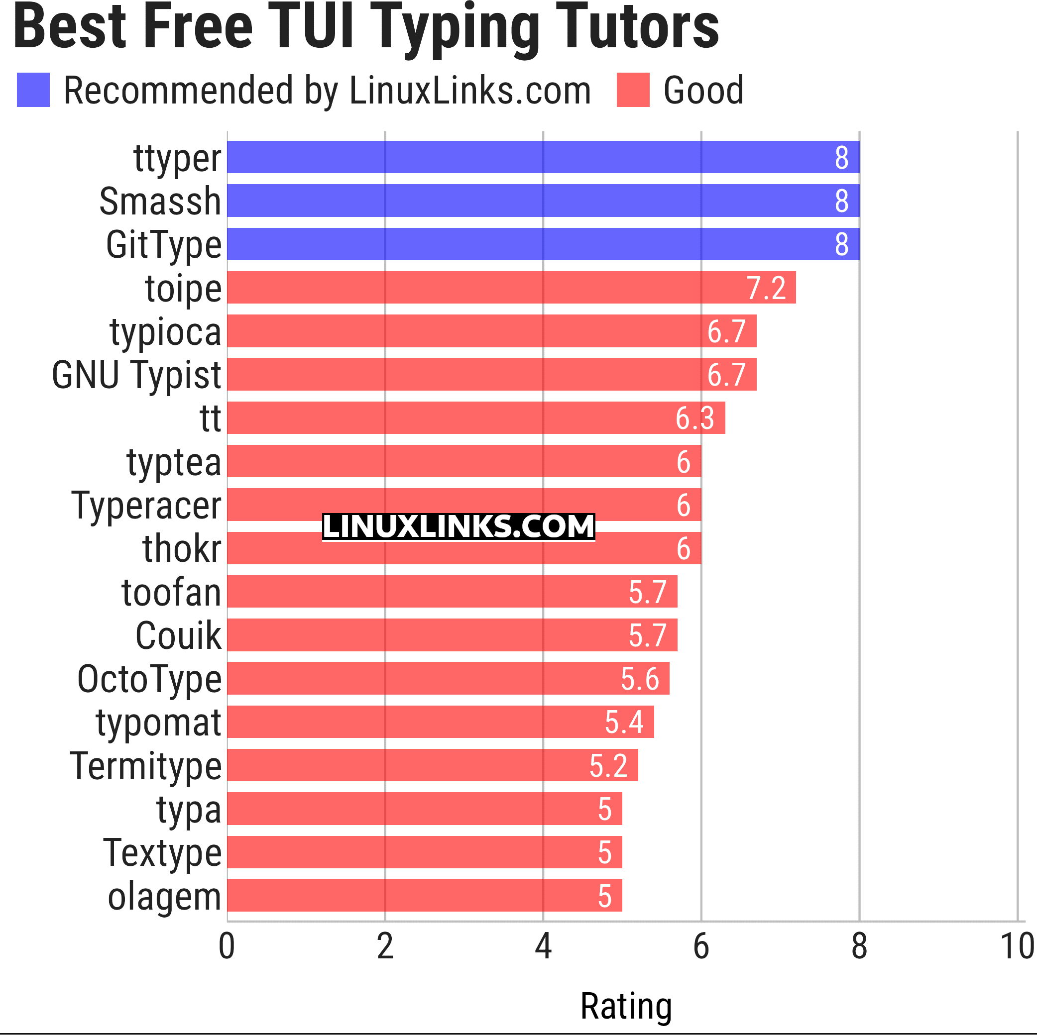 Ratings chart