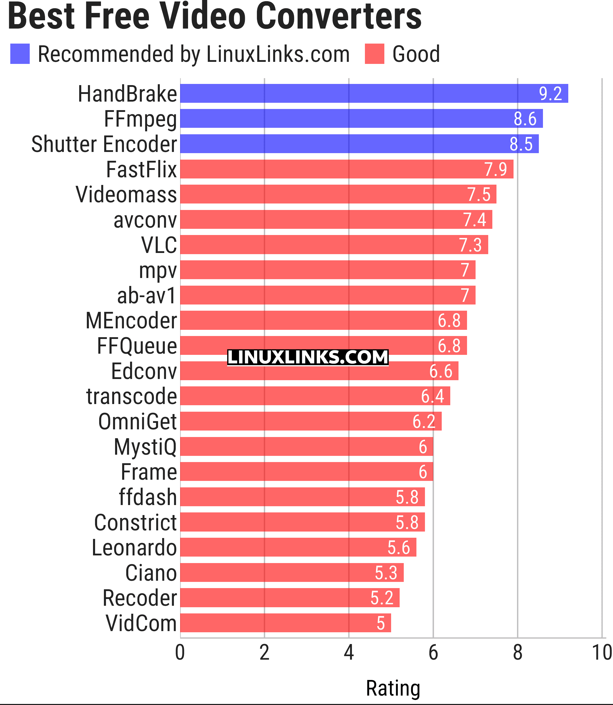 Ratings chart