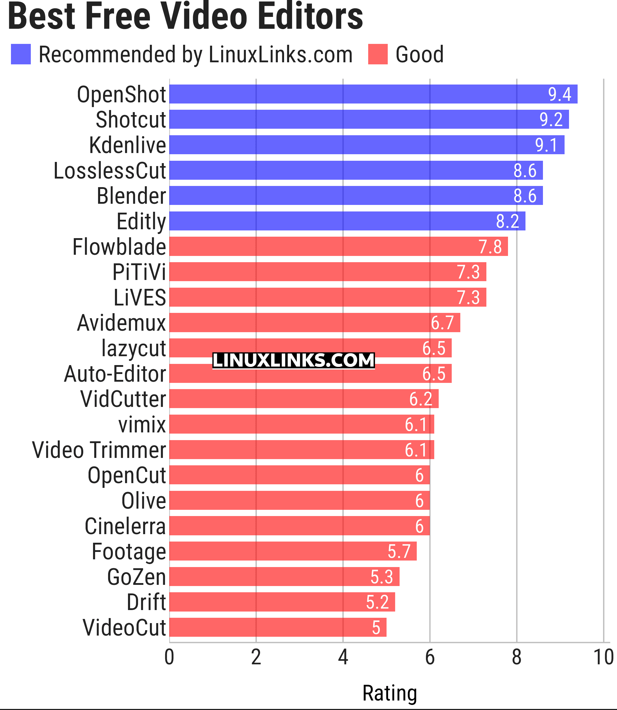 Ratings chart