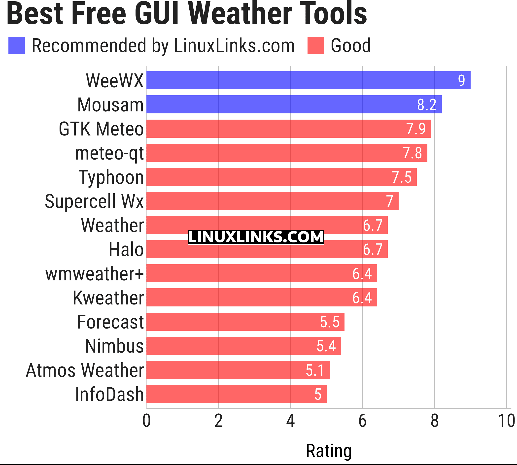 Ratings chart