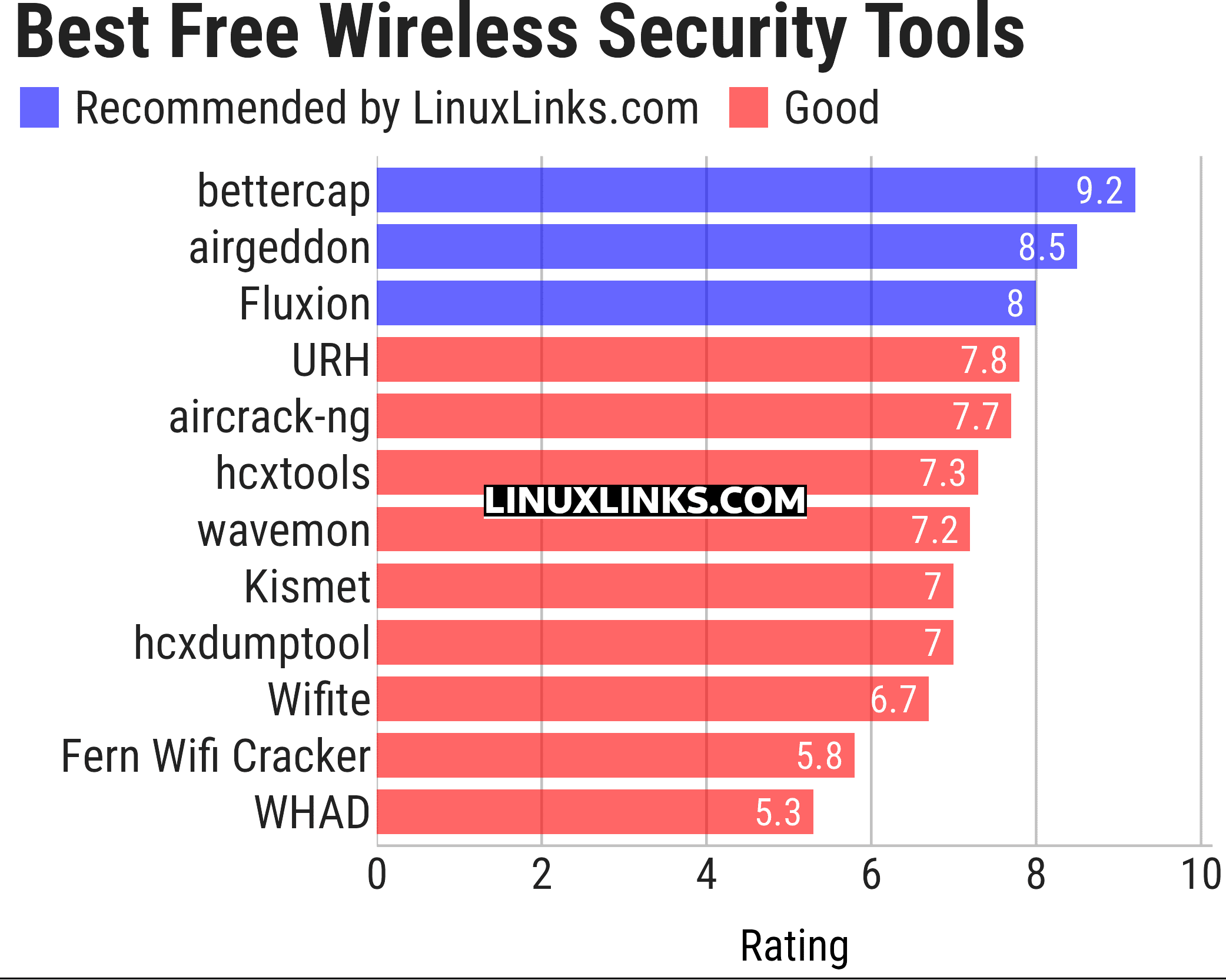 Ratings chart