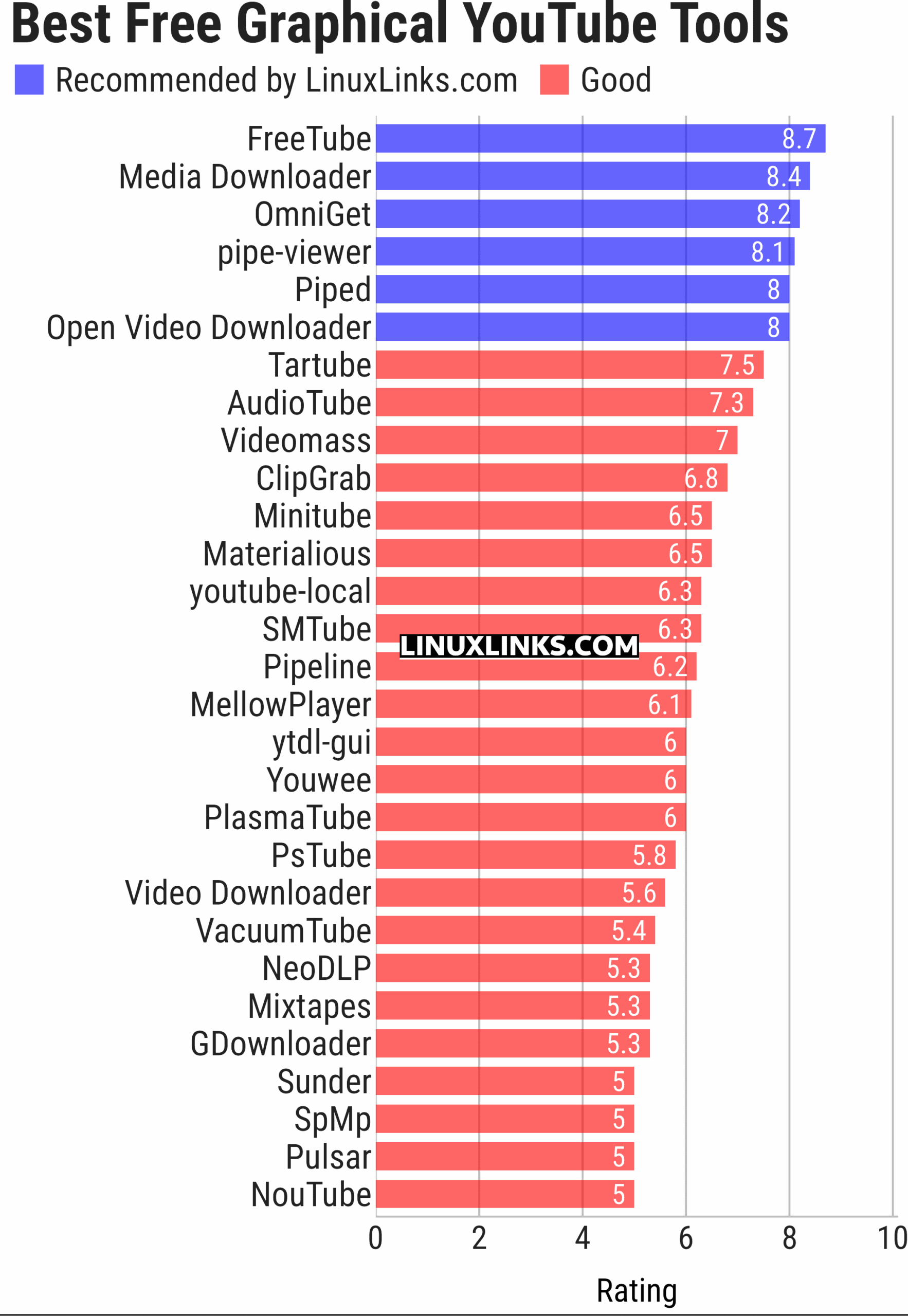 Ratings chart