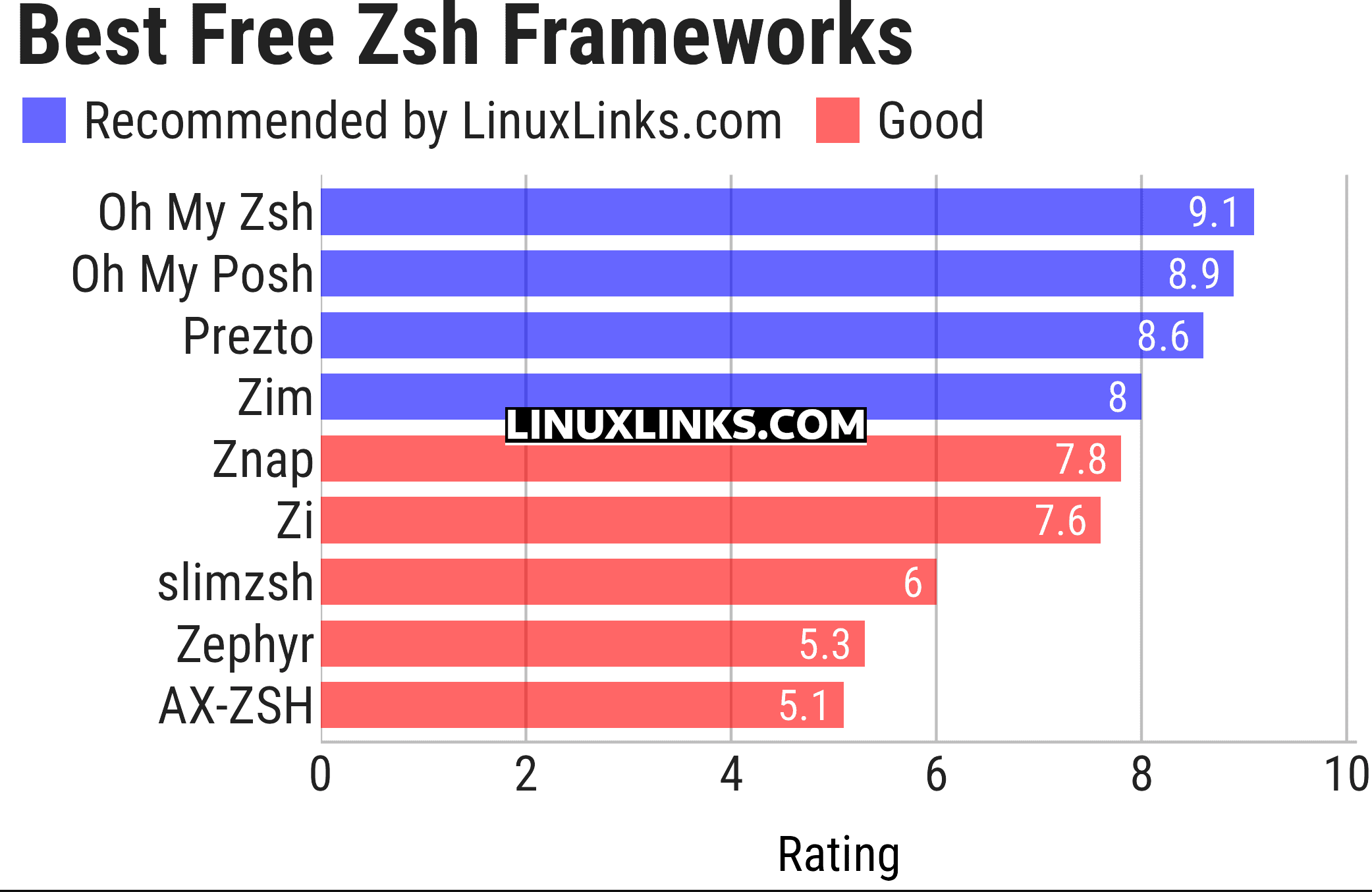 Ratings chart