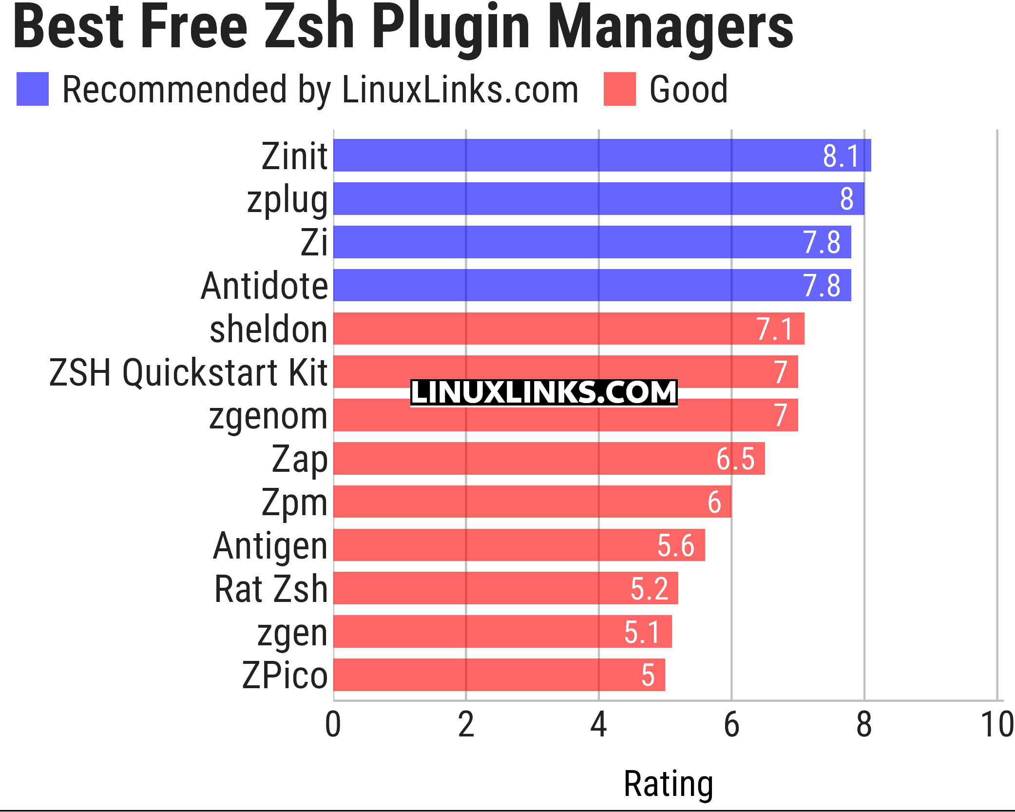 Ratings chart