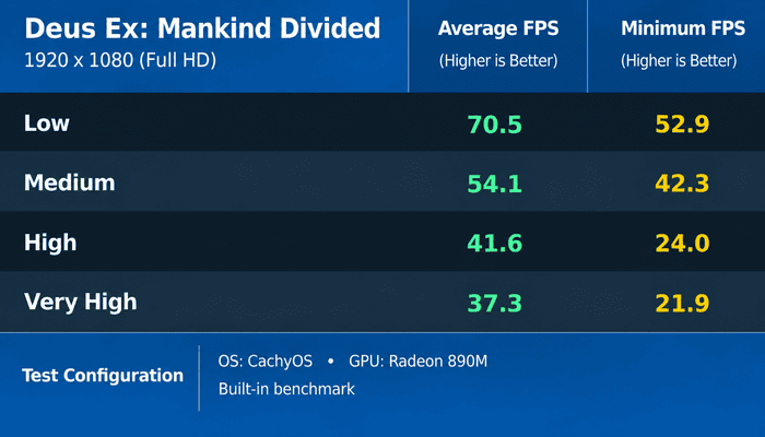 CachyOS benchmark