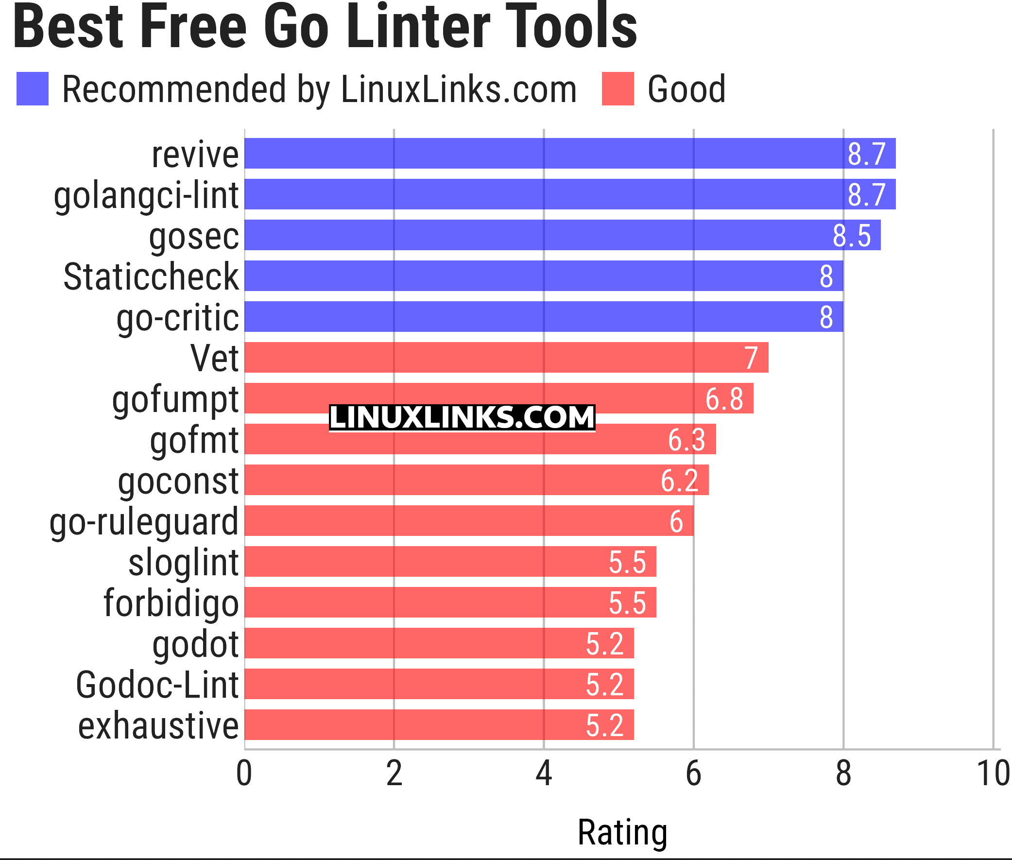 Ratings chart