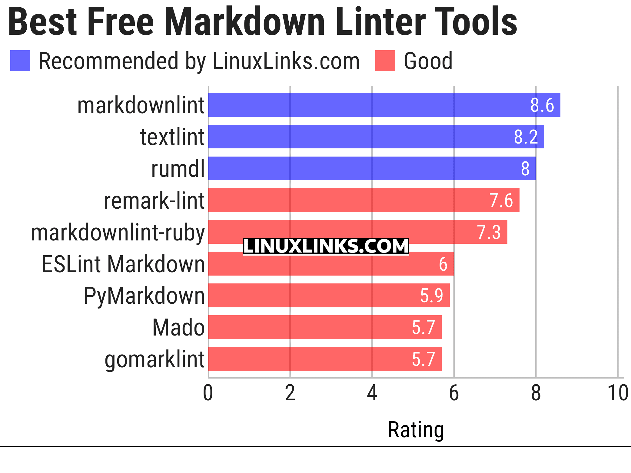 Ratings chart