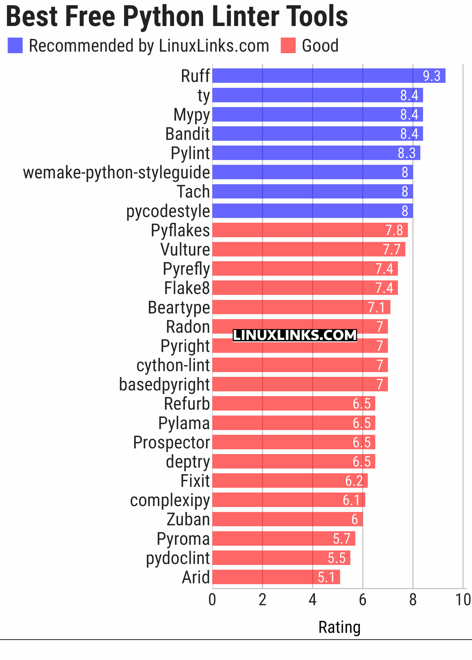 Ratings chart