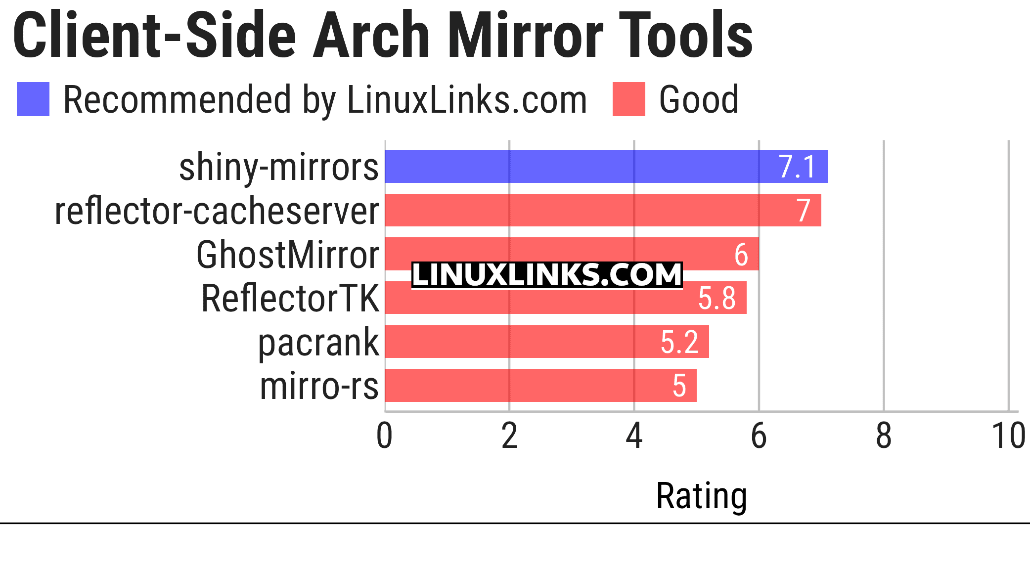 Ratings chart