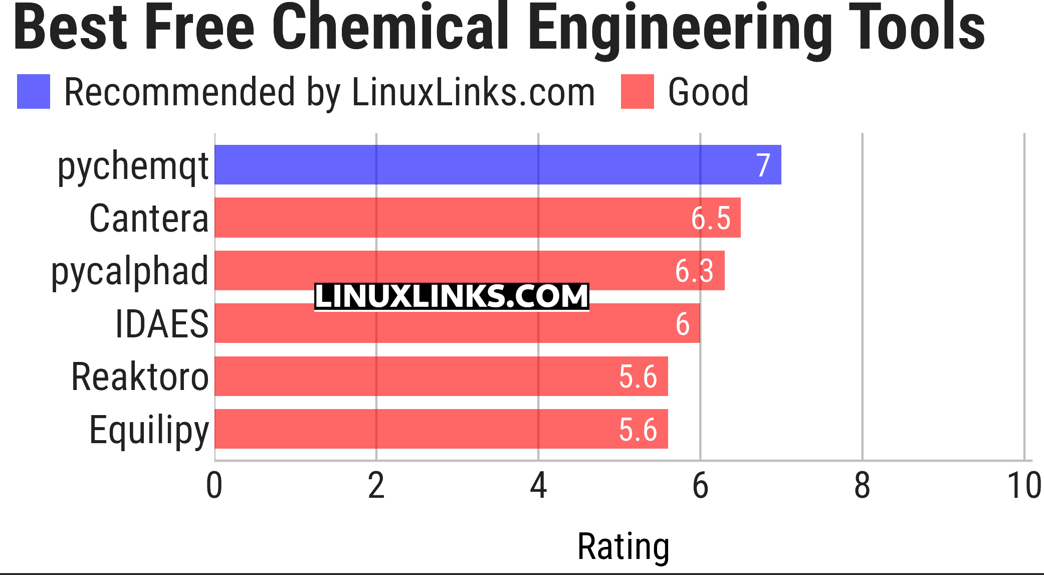 Ratings chart