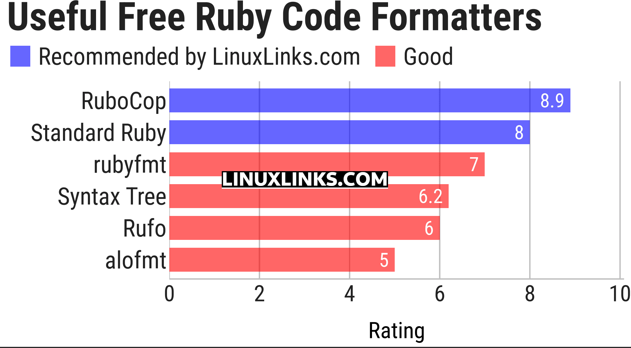 Ratings chart
