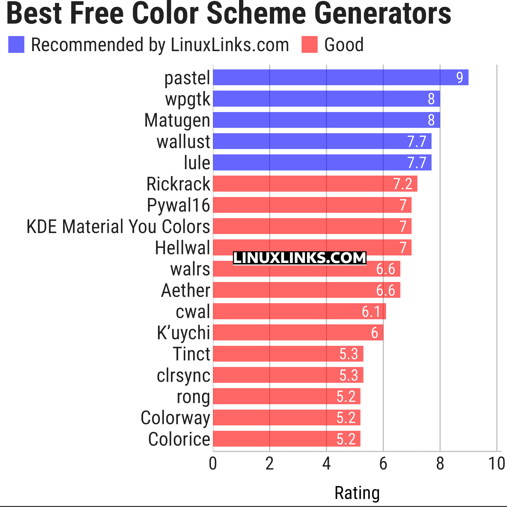 Ratings chart