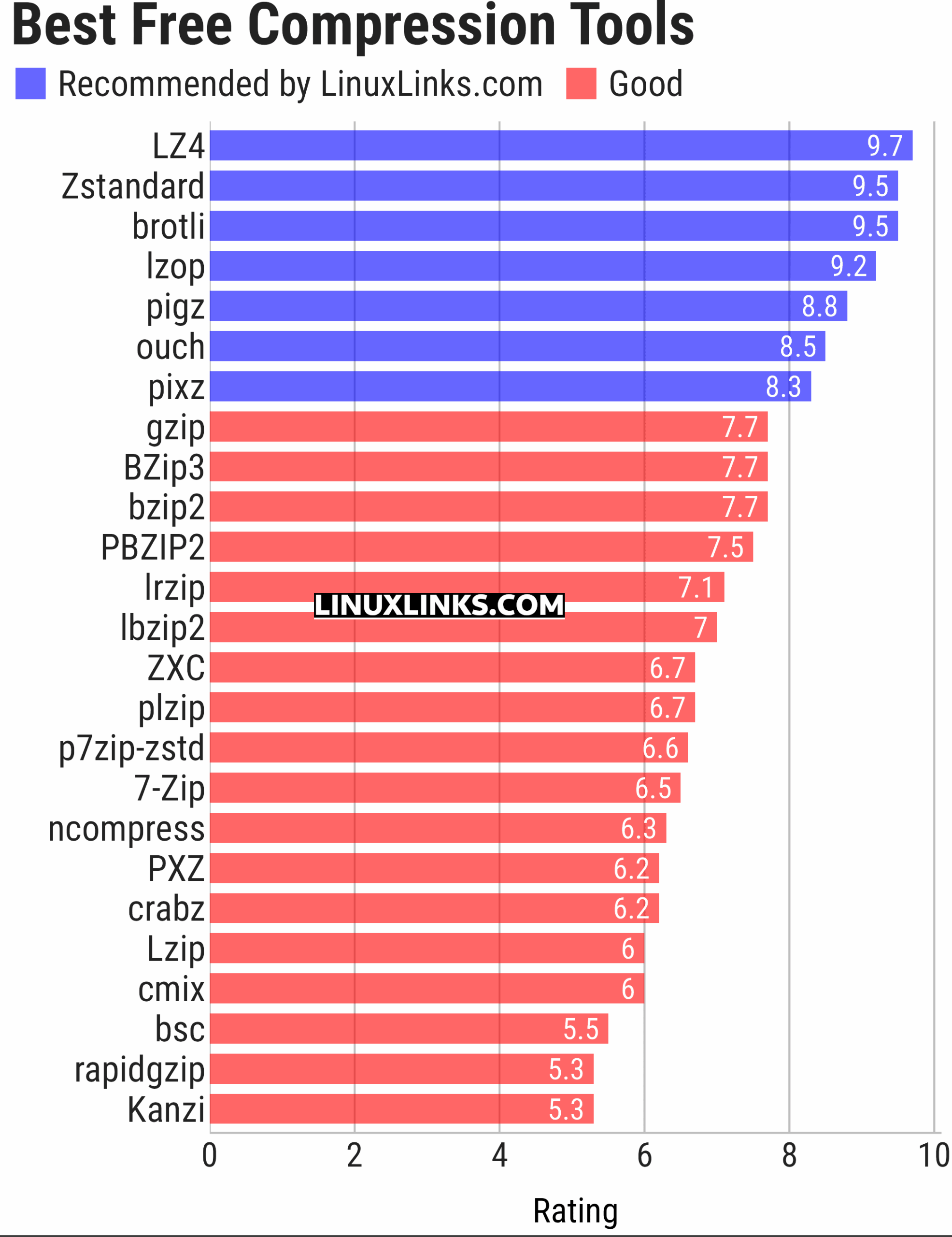 Ratings chart
