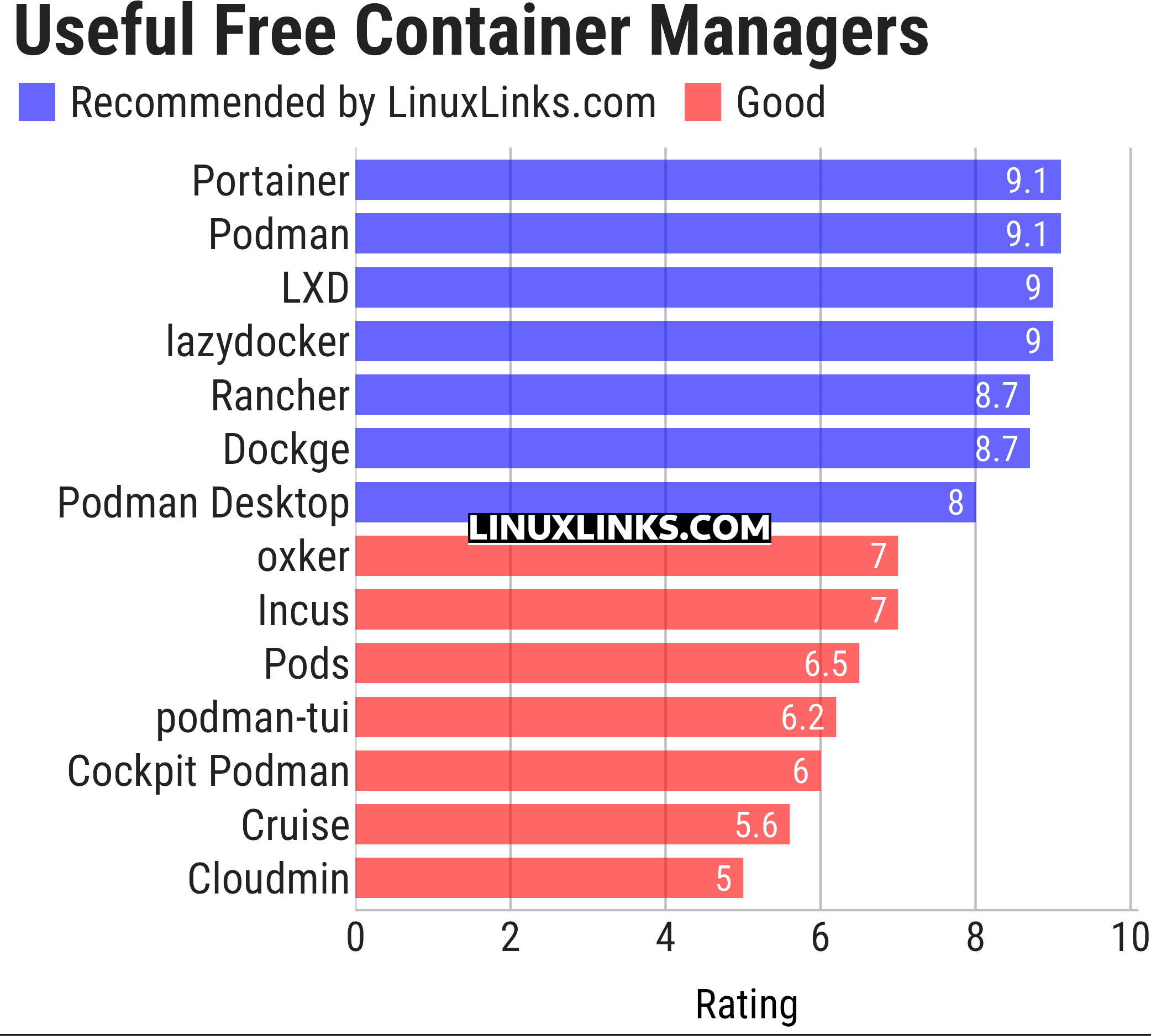 Ratings chart