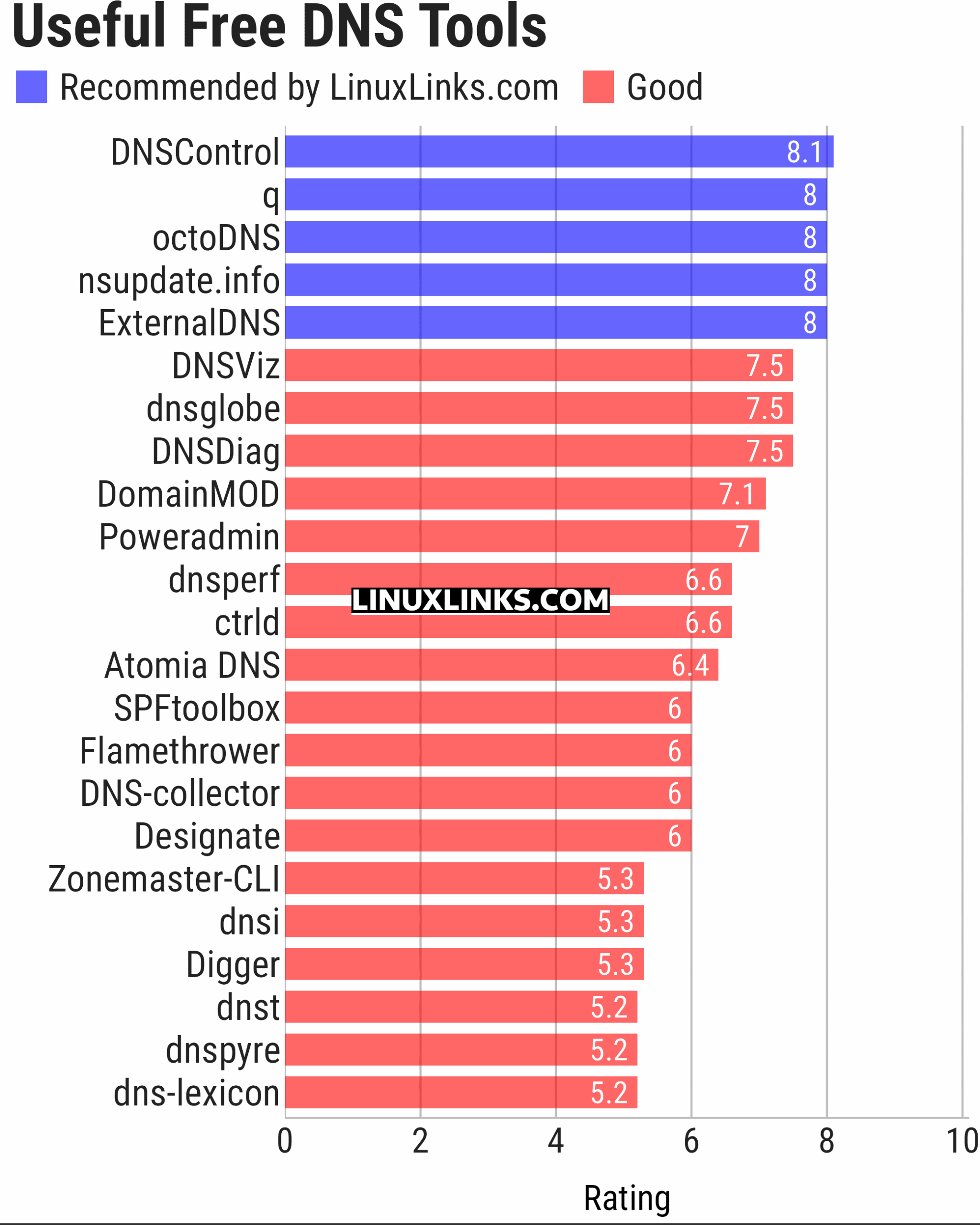 Ratings chart