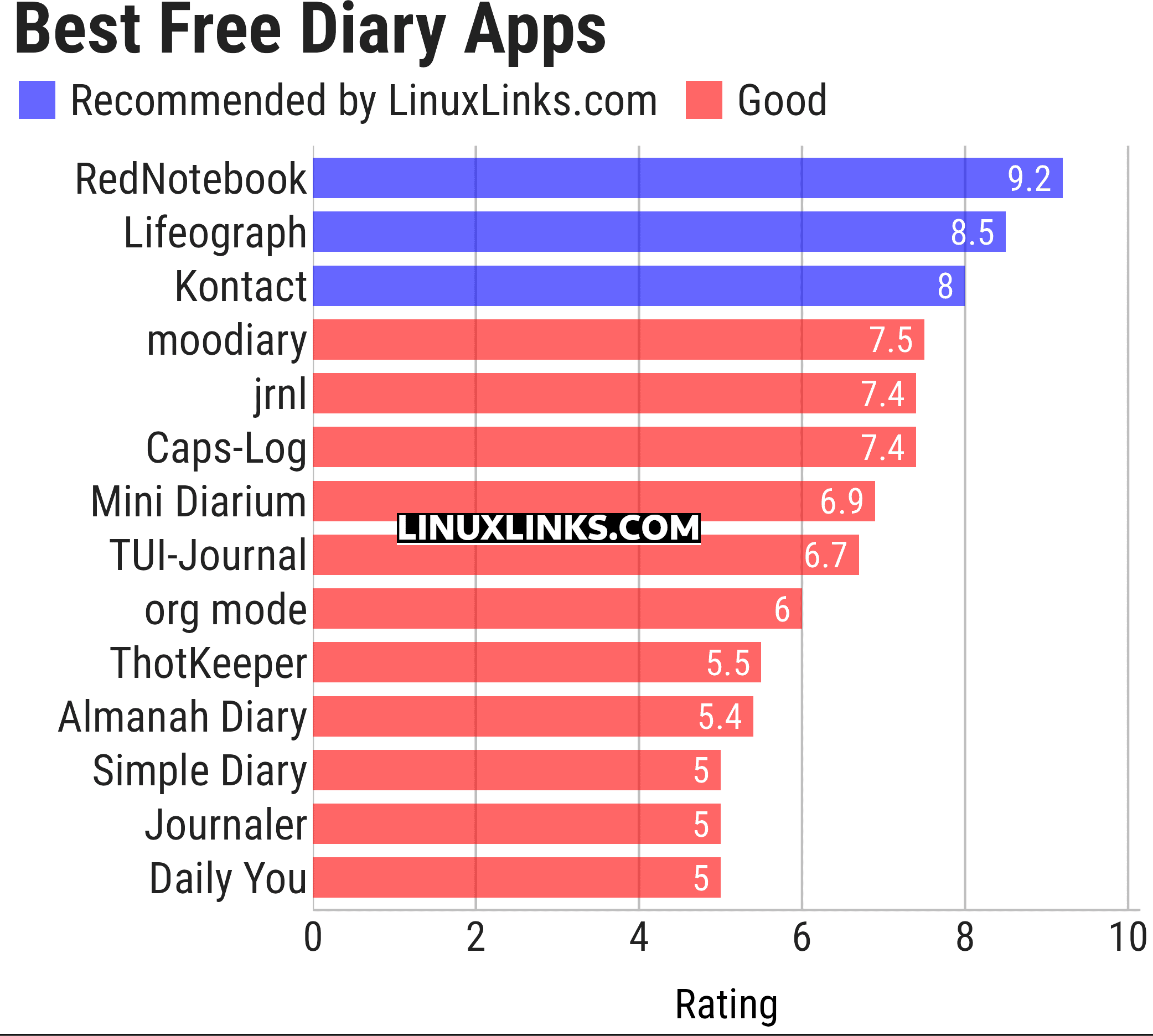 Ratings chart