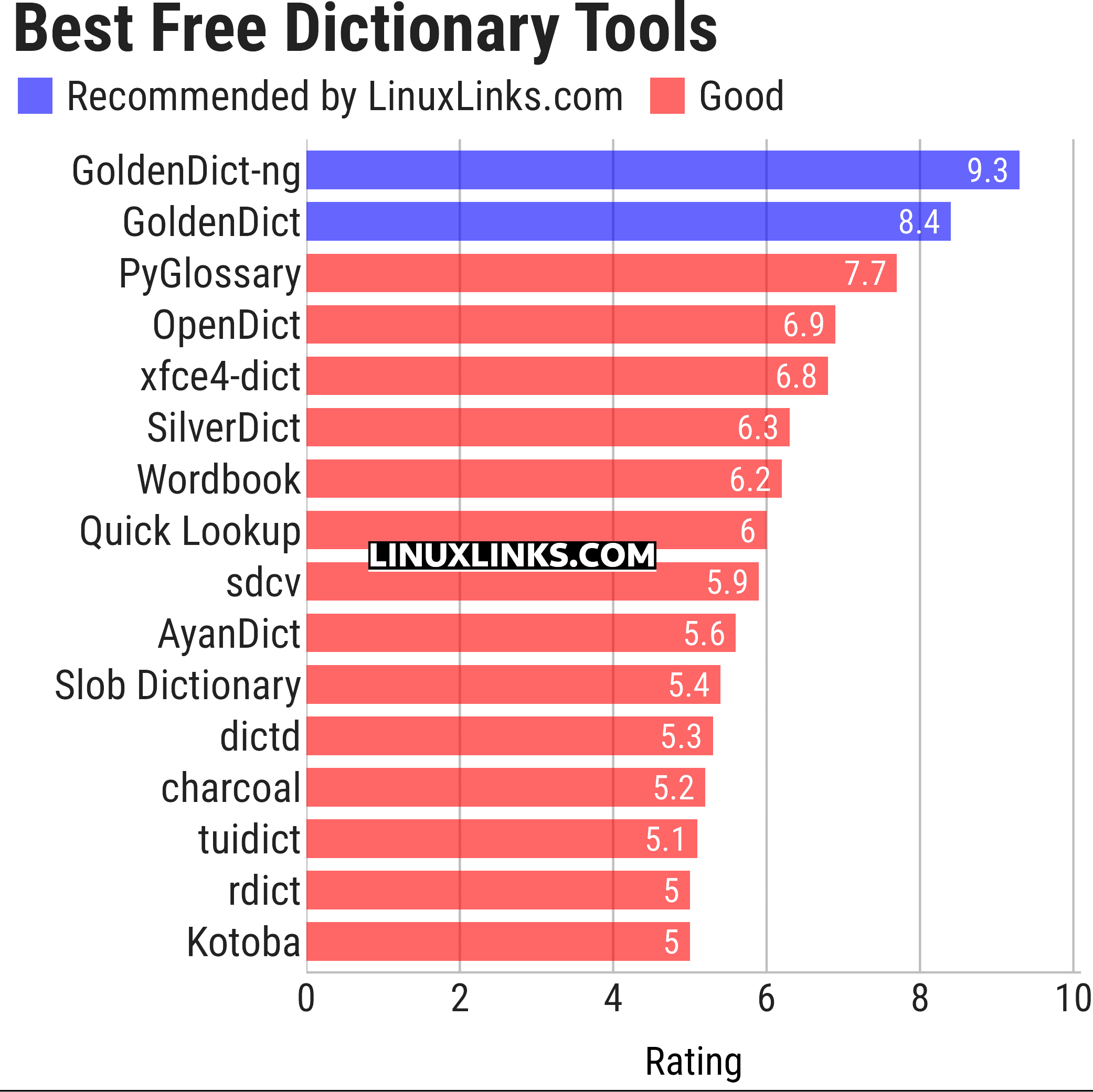 Ratings chart