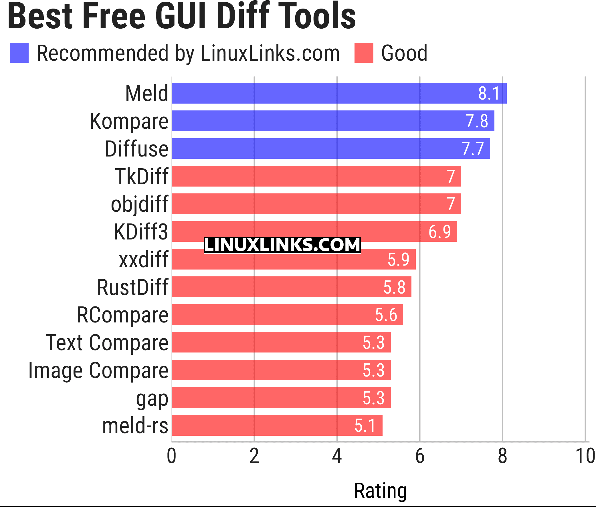 Ratings chart