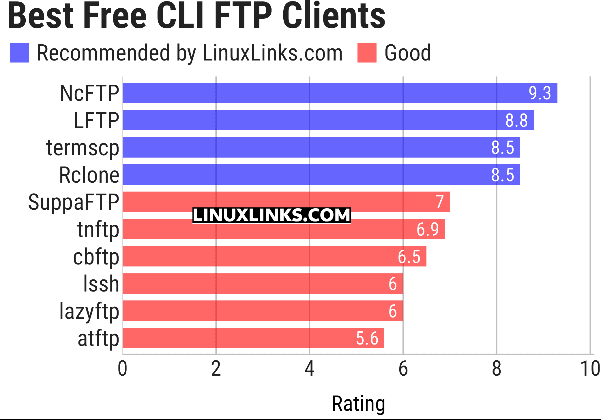 Ratings chart