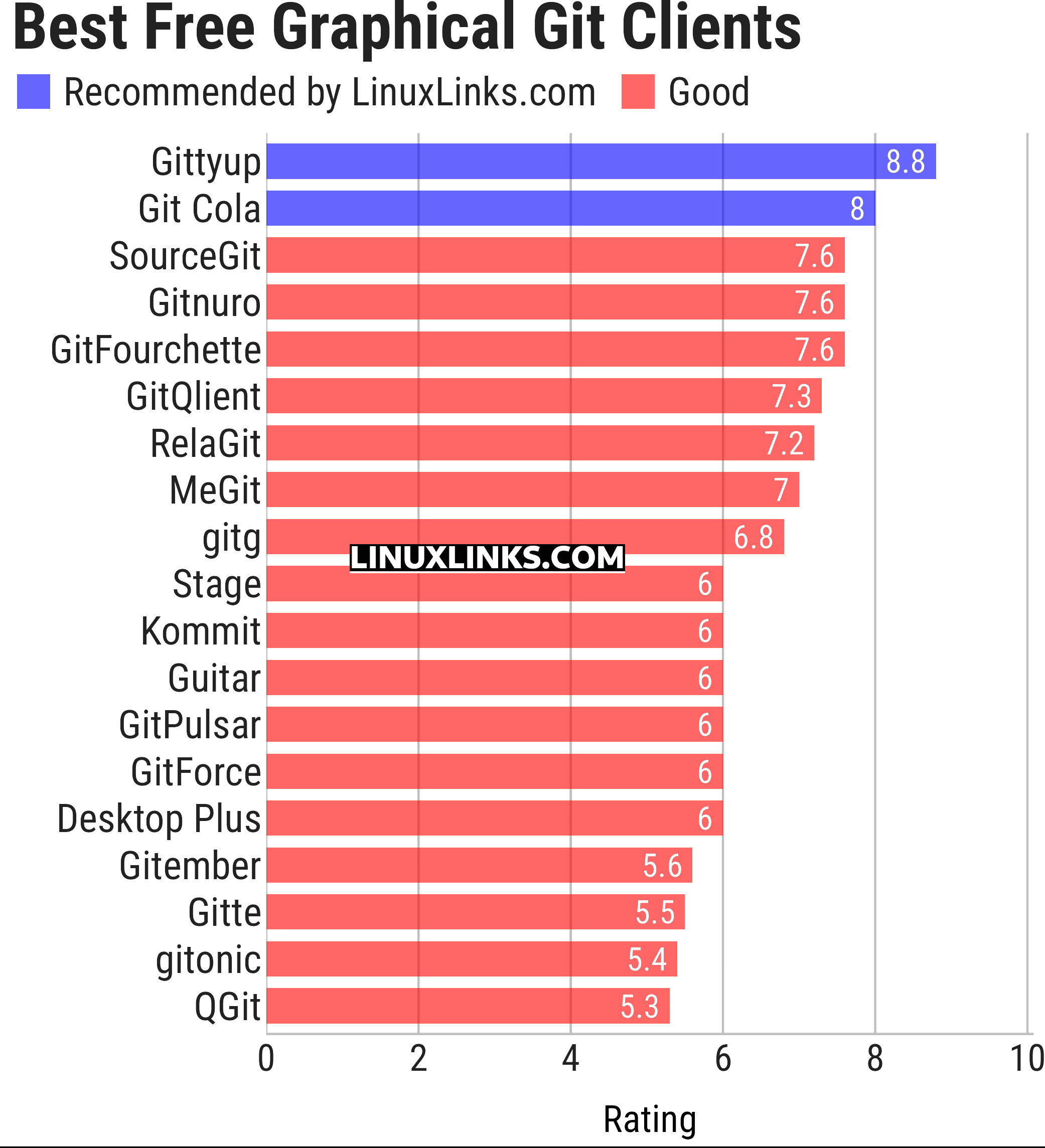 Ratings chart