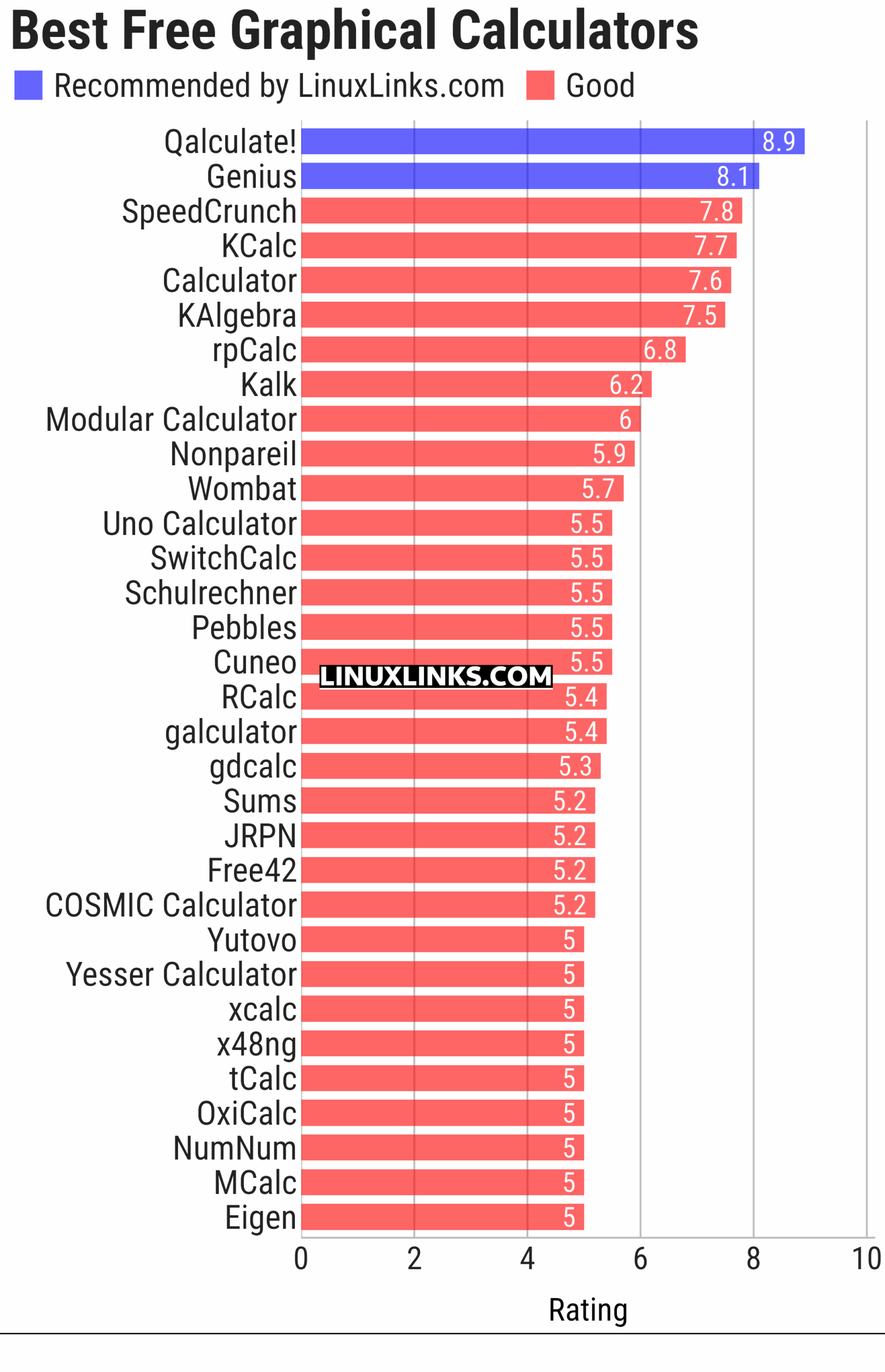 Ratings chart