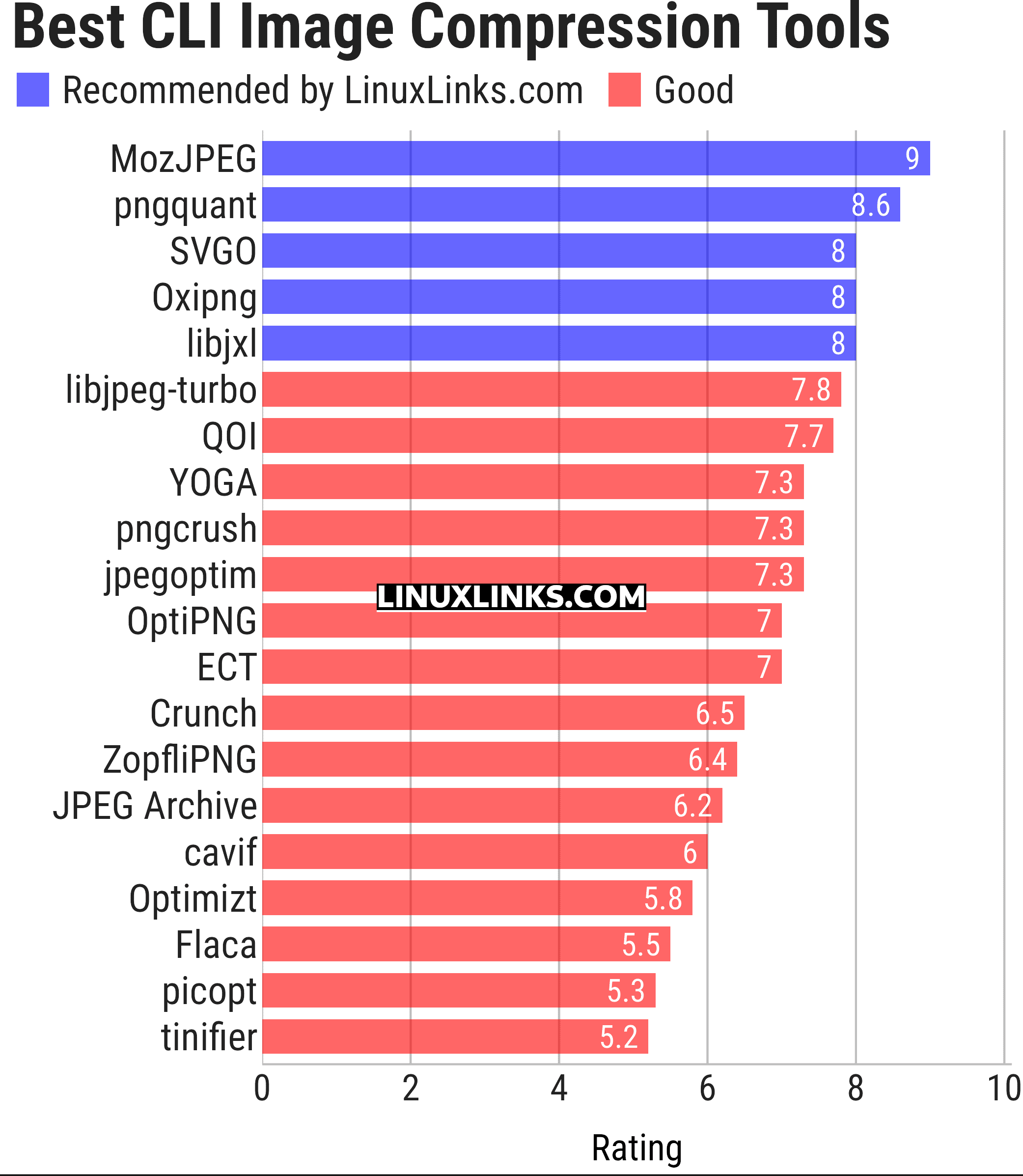 Ratings chart