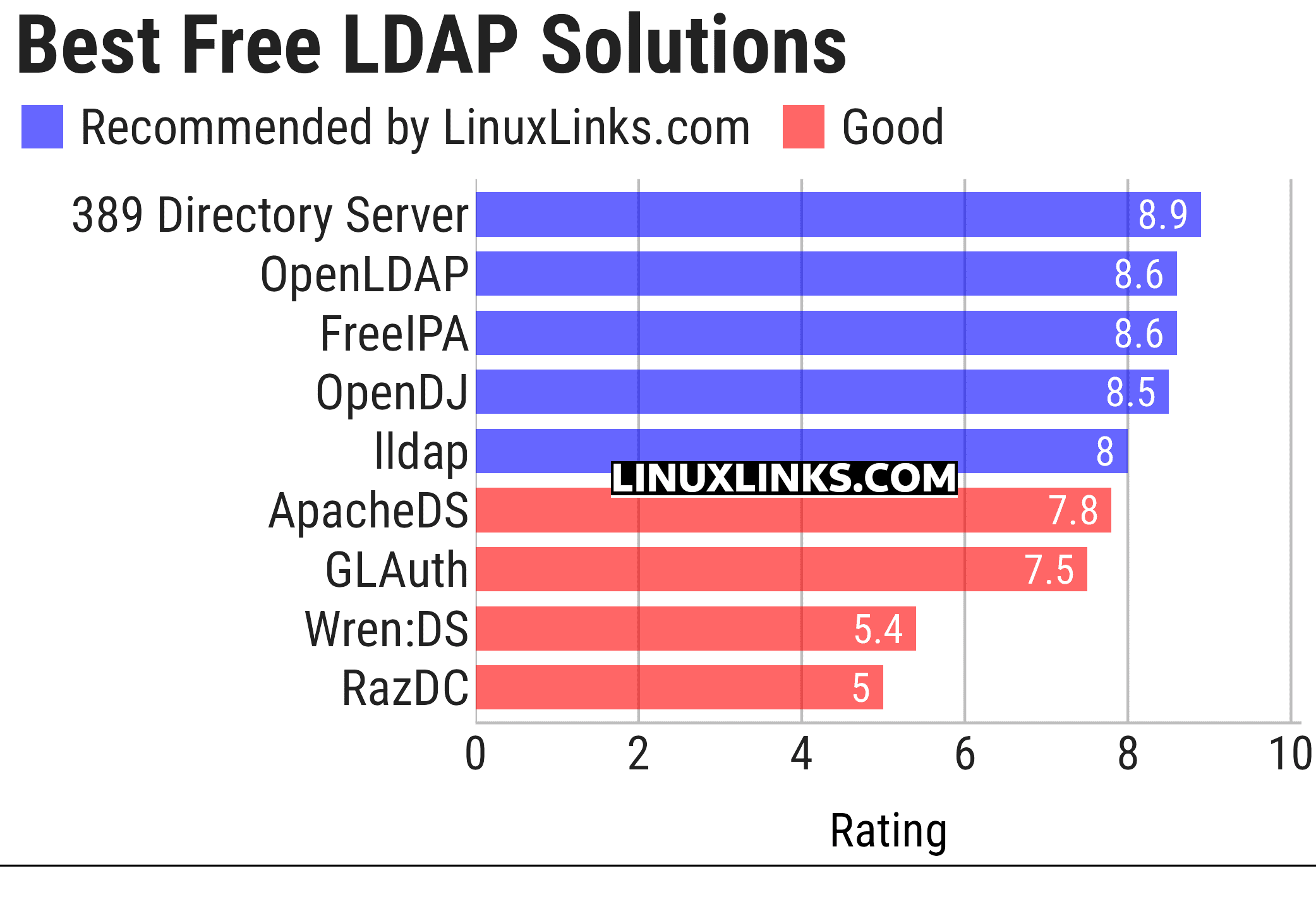Ratings chart