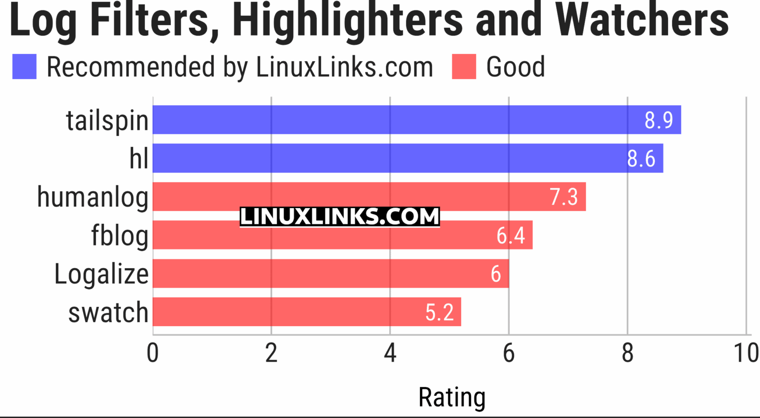 6 Best Free and Open Source Command-Line Log Filters, Highlighters and ...