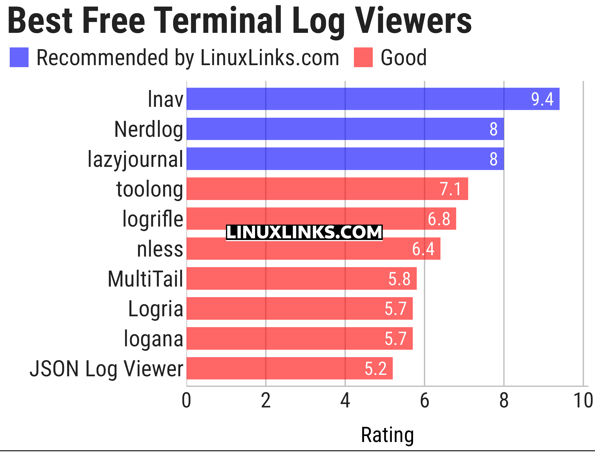 Ratings chart