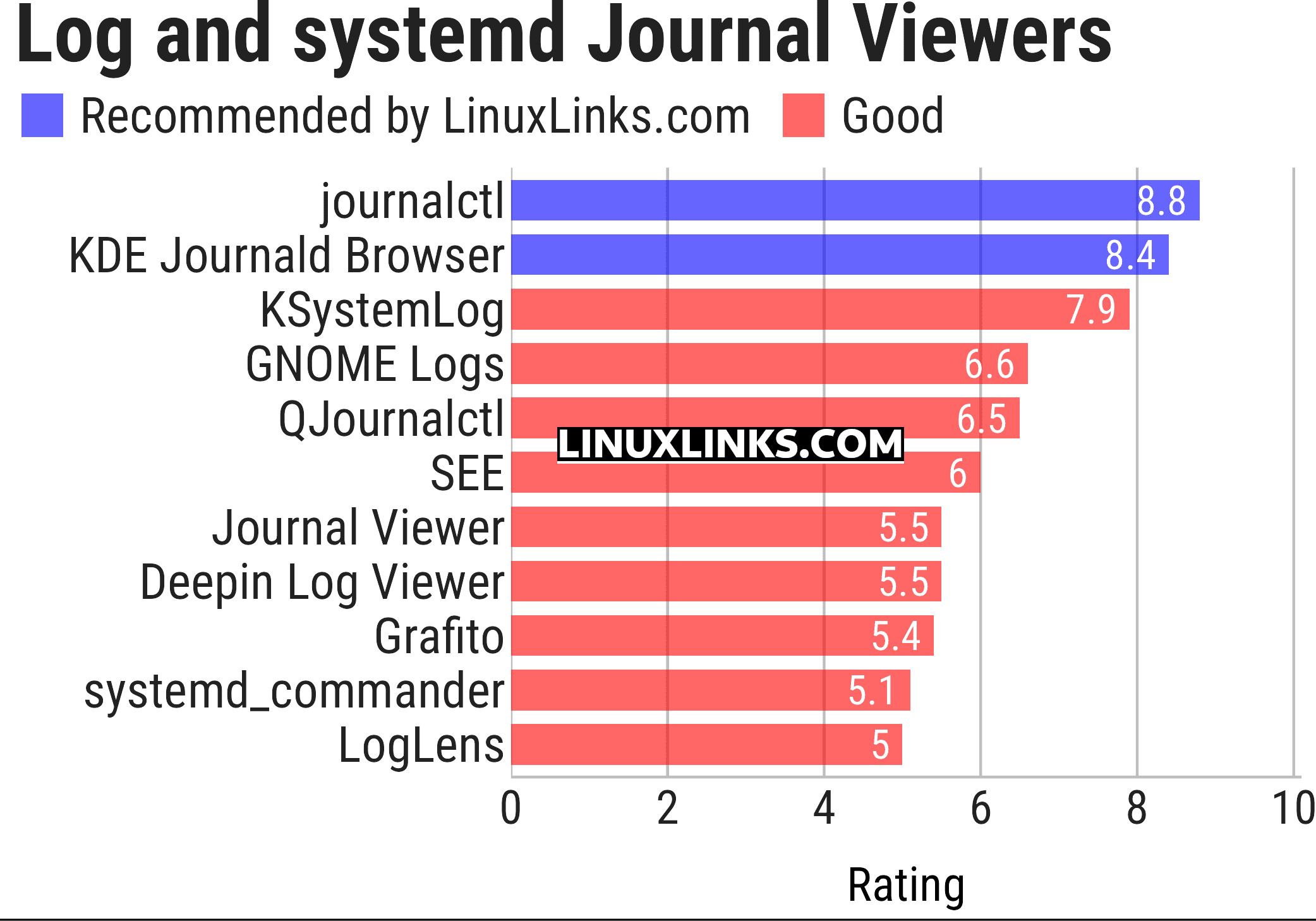 Ratings chart