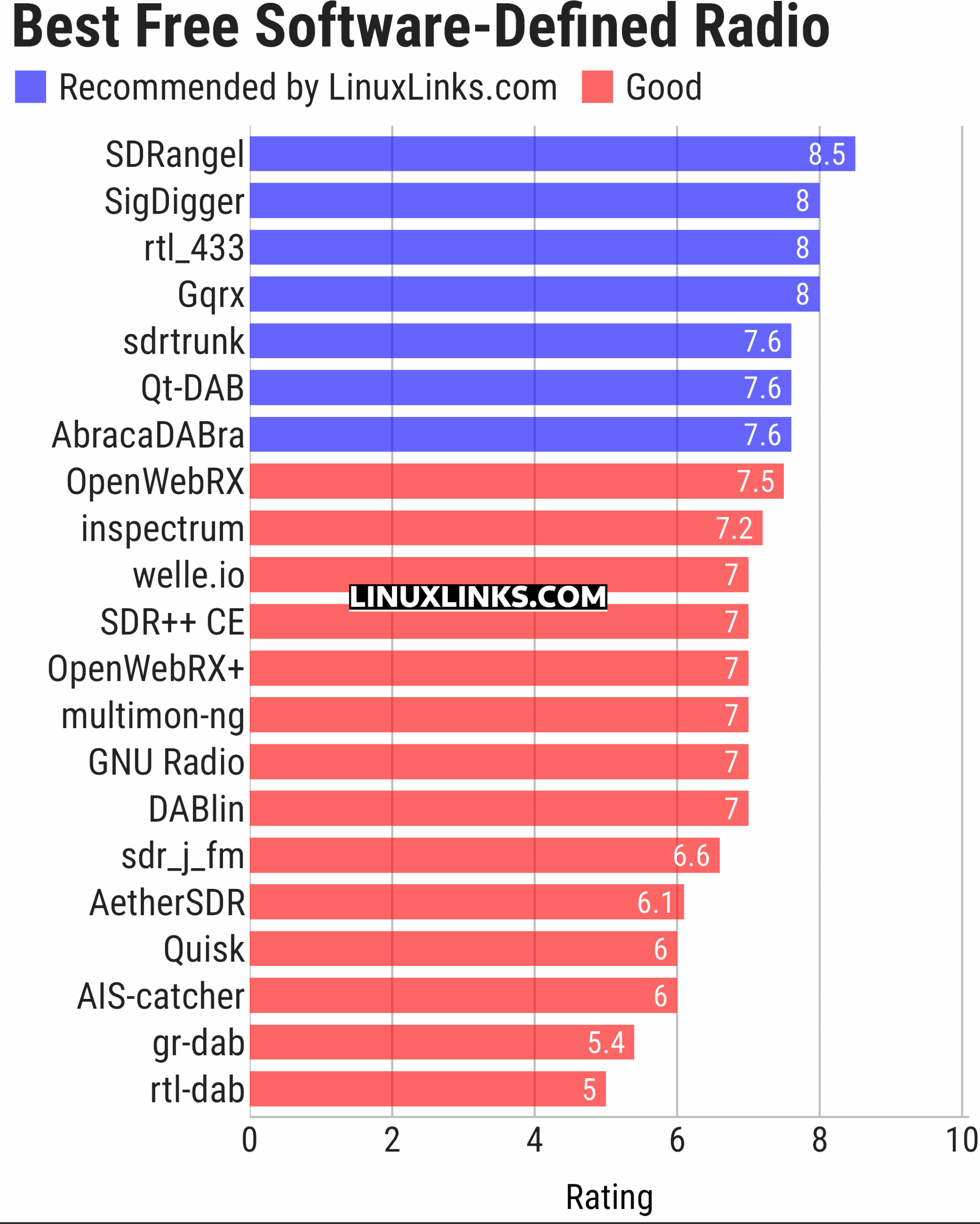 Ratings chart