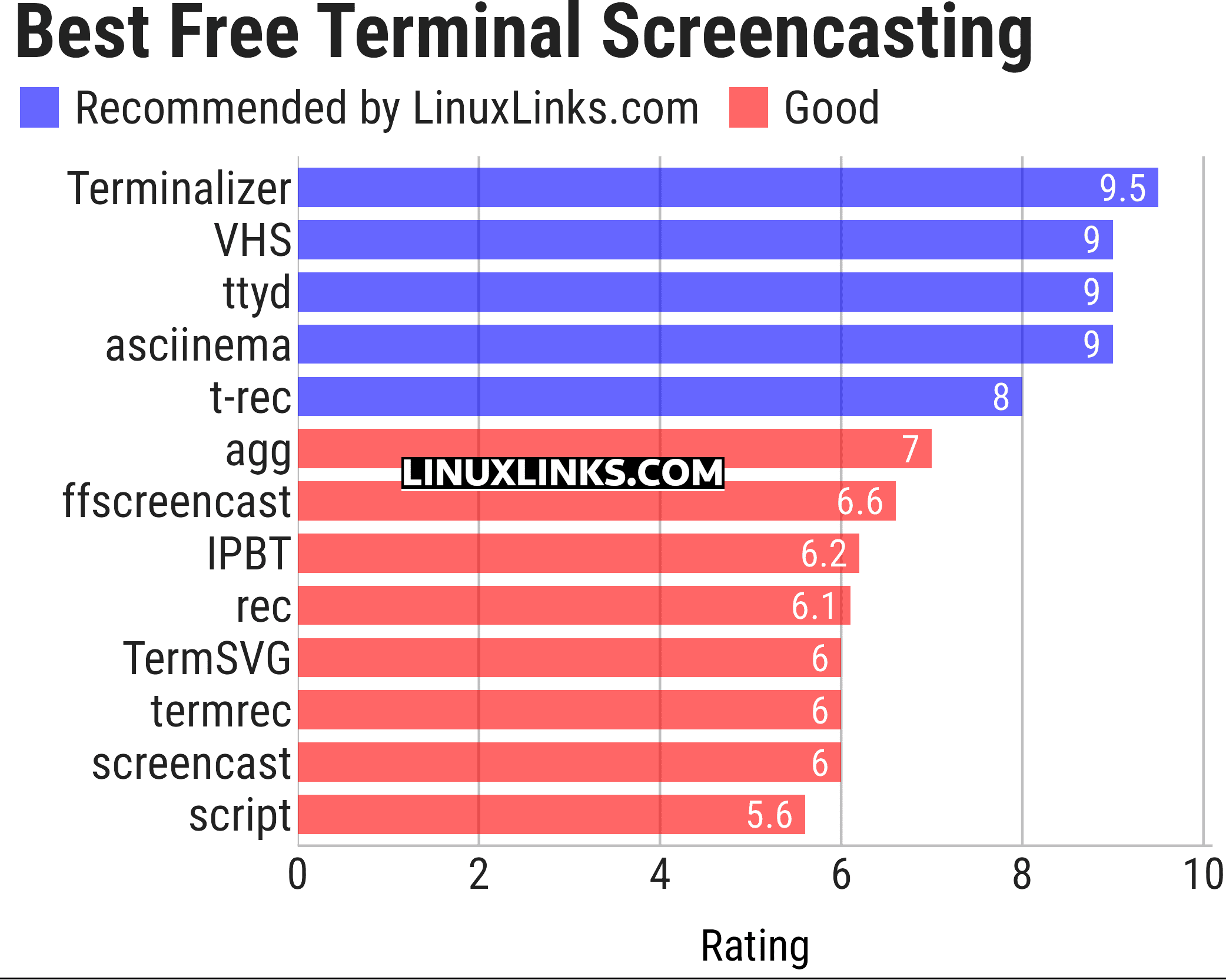 Ratings chart