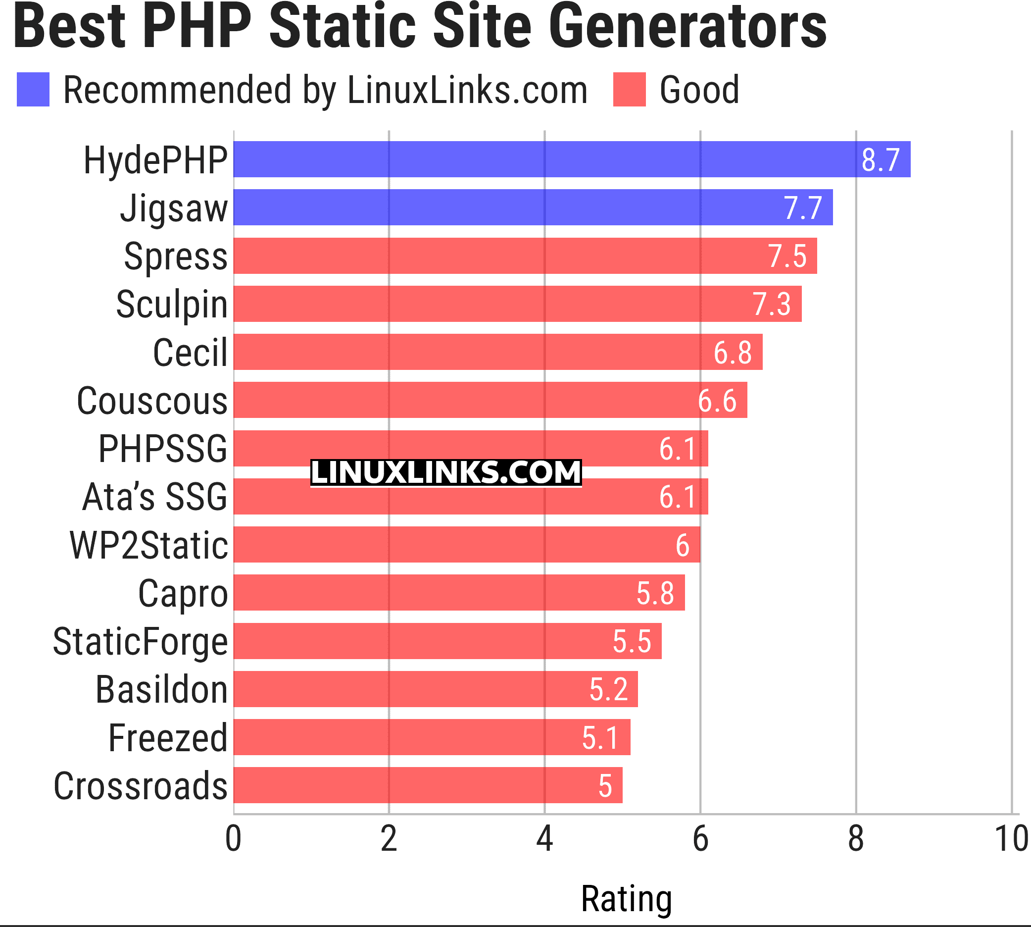 Ratings chart