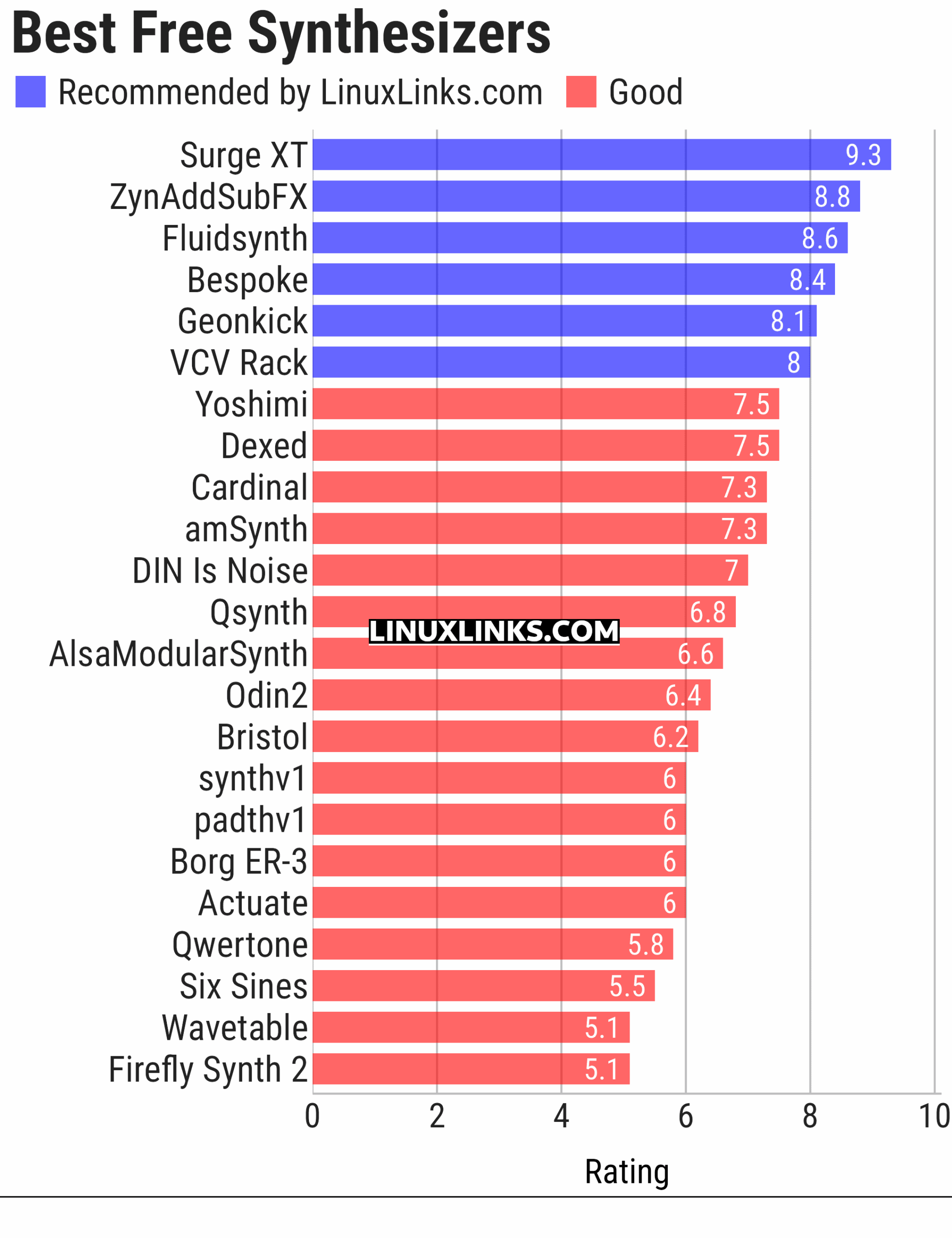 Ratings chart