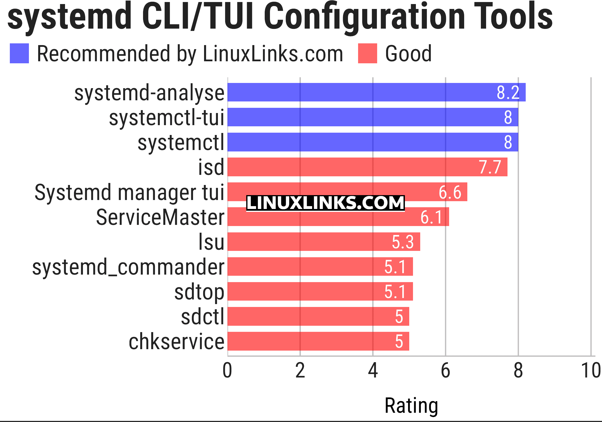 Ratings chart