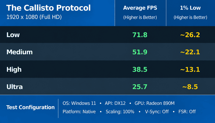 The Callisto Protocol benchmark results under Windows 11