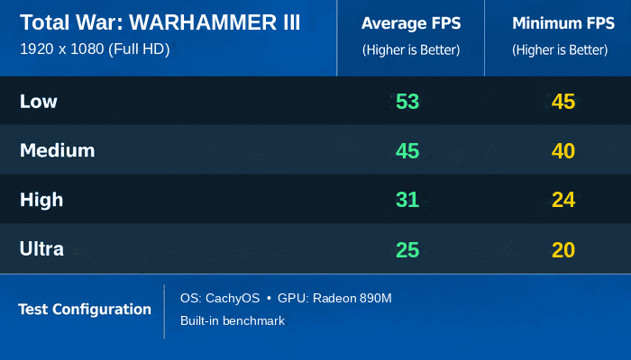 Total War: WARHAMMER III benchmark results on Radeon 890M under CachyOS