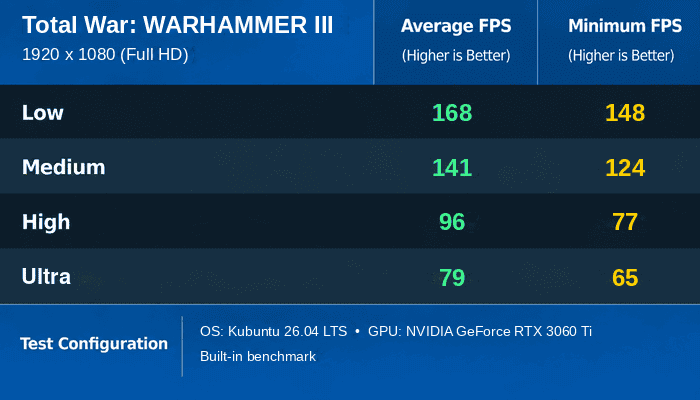Total War: WARHAMMER III benchmark results on GeForce RTX 3060 Ti under Kubuntu
