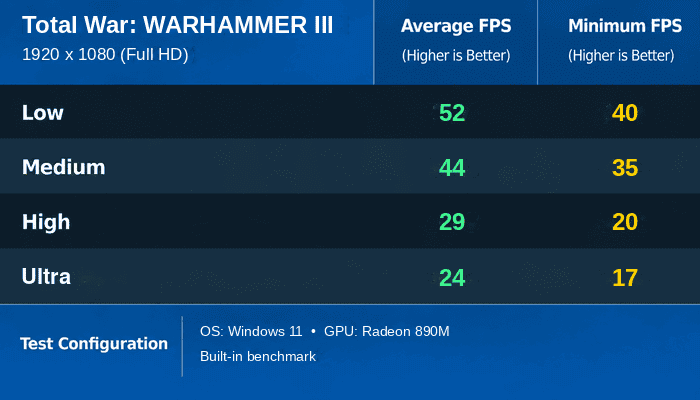 Total War: WARHAMMER III benchmark results on Radeon 890M under Windows 11