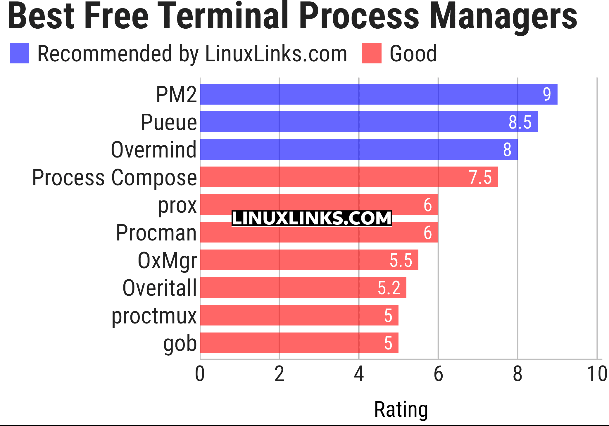 Ratings chart