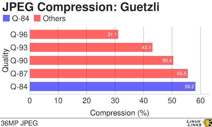 JPEG Compression: Guetzli with 36MP image