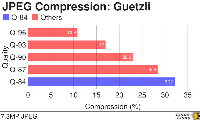 JPEG Compression: Guetzli with 7.3MP image