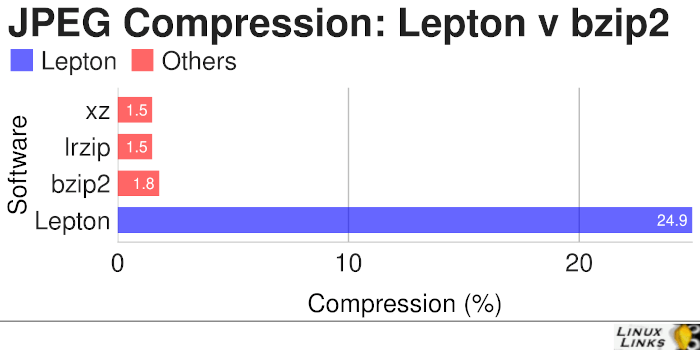 JPEG-Compression: Lepton Lossless