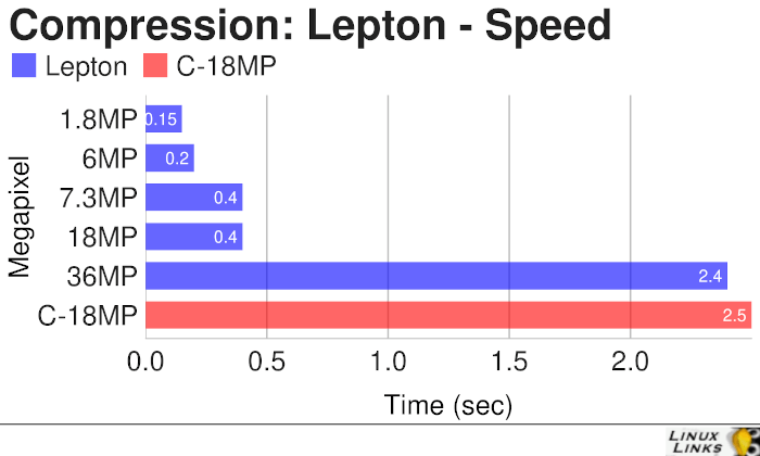 JPEG-Compression: Lepton Time