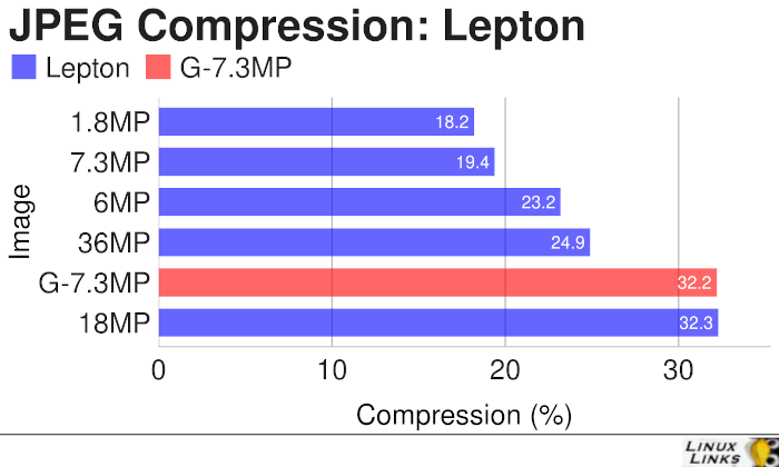JPEG Compression: Lepton